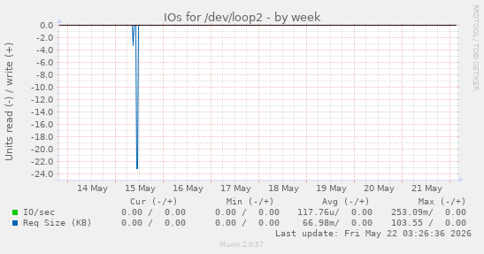IOs for /dev/loop2