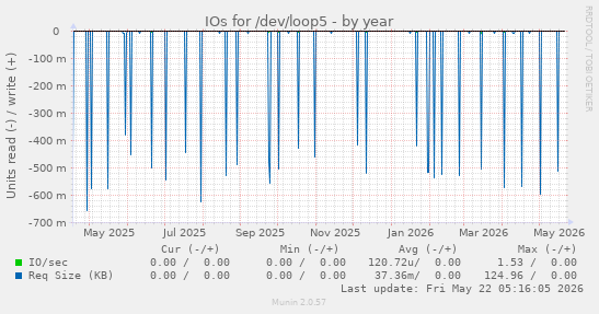 yearly graph