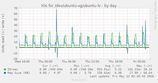 IOs for /dev/ubuntu-vg/ubuntu-lv