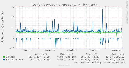 monthly graph