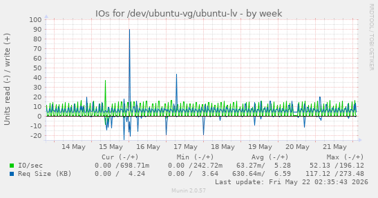IOs for /dev/ubuntu-vg/ubuntu-lv