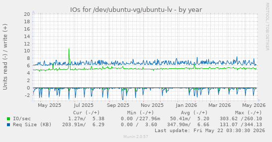yearly graph