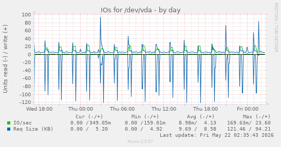 IOs for /dev/vda