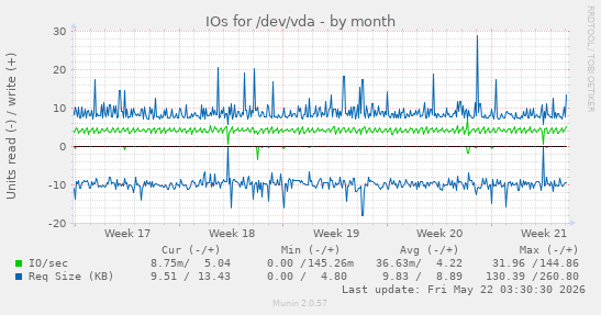 monthly graph