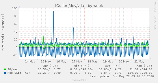 IOs for /dev/vda