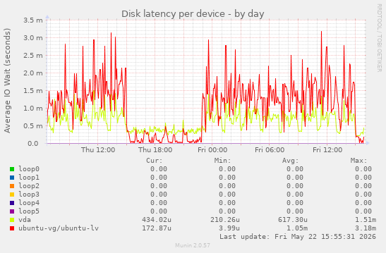 Disk latency per device