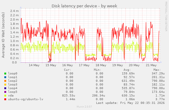 Disk latency per device