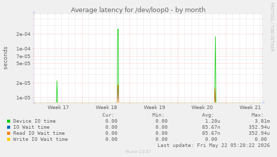 Average latency for /dev/loop0