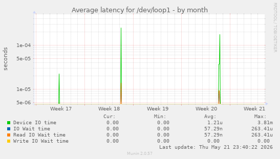 Average latency for /dev/loop1