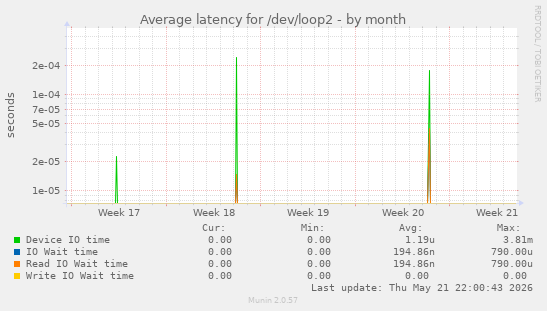 Average latency for /dev/loop2