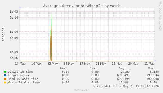 Average latency for /dev/loop2