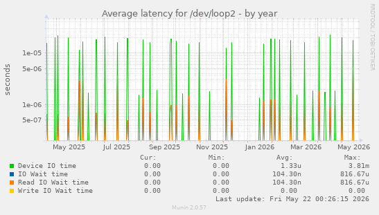 Average latency for /dev/loop2
