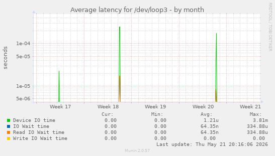 Average latency for /dev/loop3
