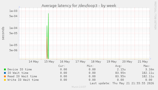 Average latency for /dev/loop3