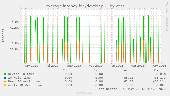 Average latency for /dev/loop3