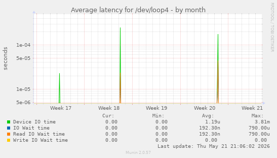 Average latency for /dev/loop4