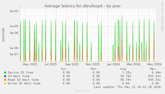 Average latency for /dev/loop4