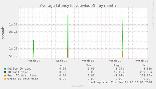 Average latency for /dev/loop5