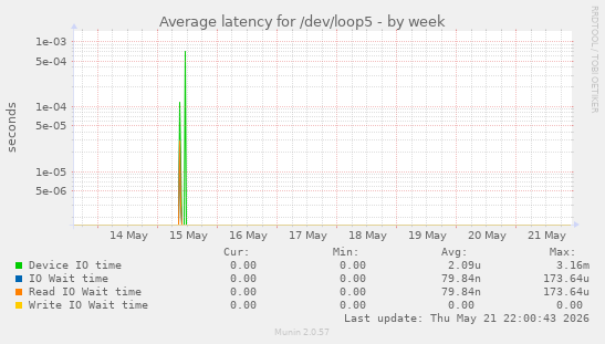 Average latency for /dev/loop5