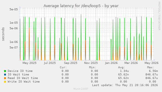 Average latency for /dev/loop5