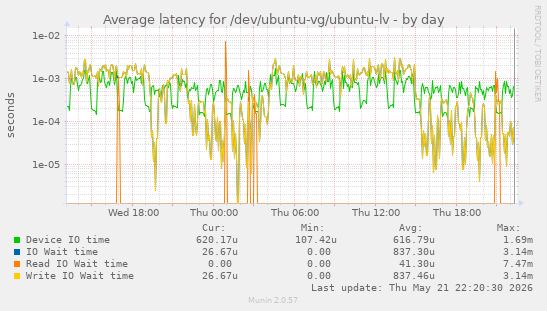 Average latency for /dev/ubuntu-vg/ubuntu-lv