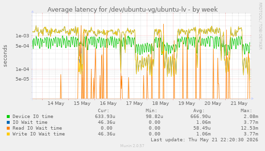 Average latency for /dev/ubuntu-vg/ubuntu-lv