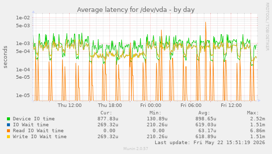 Average latency for /dev/vda