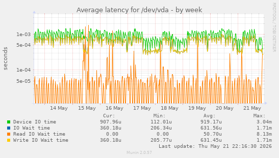 Average latency for /dev/vda