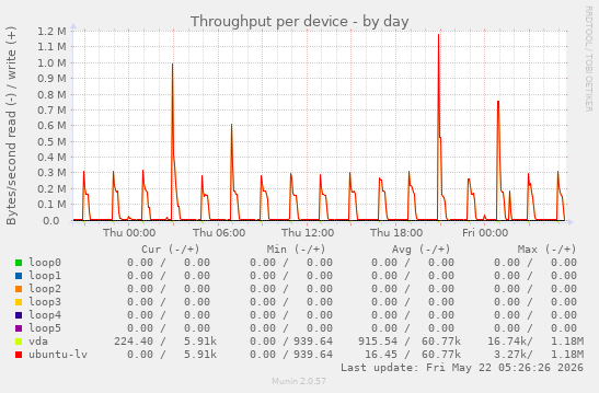 Throughput per device