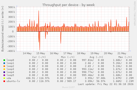 Throughput per device