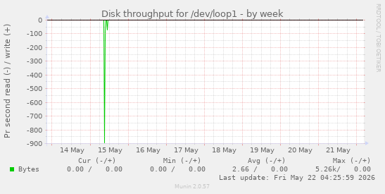 Disk throughput for /dev/loop1