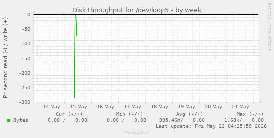 Disk throughput for /dev/loop5
