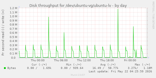 Disk throughput for /dev/ubuntu-vg/ubuntu-lv