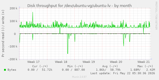 monthly graph
