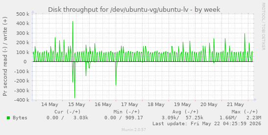 Disk throughput for /dev/ubuntu-vg/ubuntu-lv
