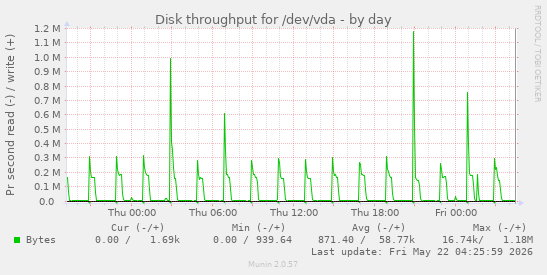 Disk throughput for /dev/vda