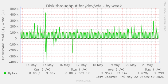 Disk throughput for /dev/vda