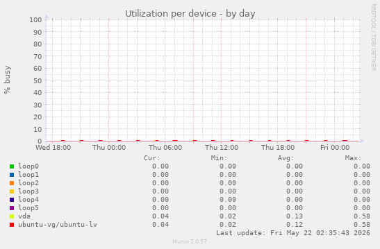 Utilization per device
