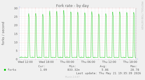 Fork rate