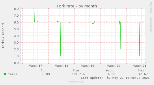 Fork rate
