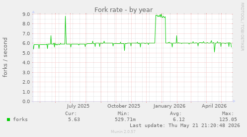 Fork rate