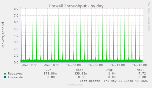 Firewall Throughput