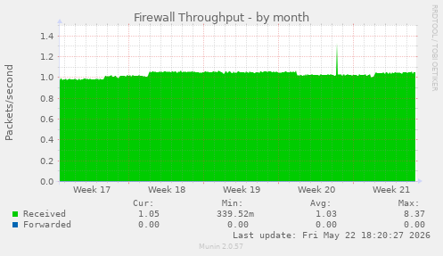 Firewall Throughput