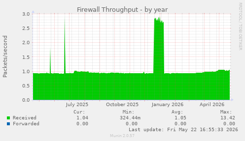 Firewall Throughput