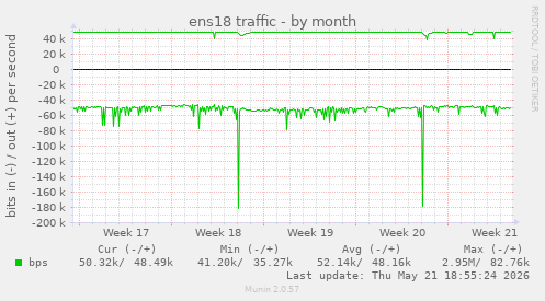 ens18 traffic