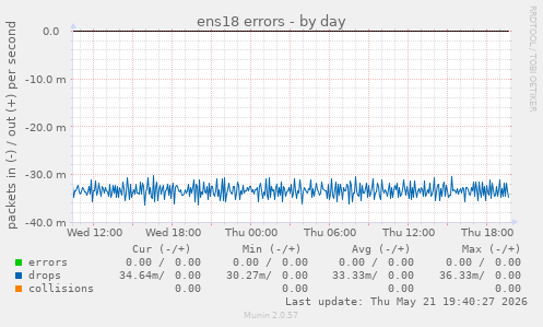 ens18 errors