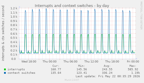 Interrupts and context switches