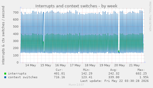 Interrupts and context switches