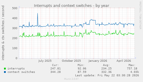 yearly graph