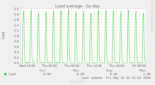 Load average